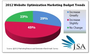 Inbound Marketing Website Optimization