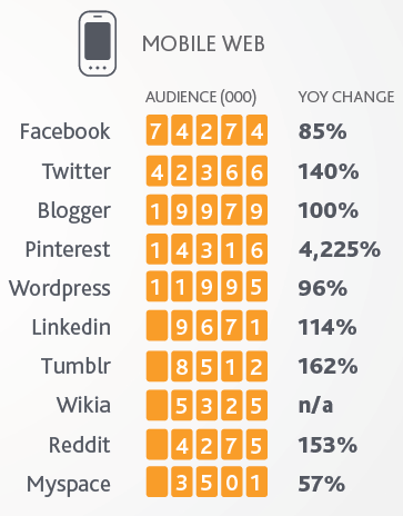 social media, social media marketing, demographics