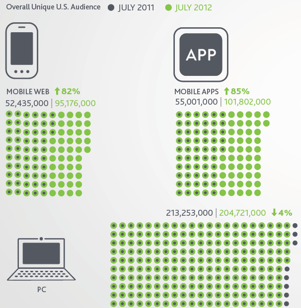 social media, social media marketing, mobile web, mobile app